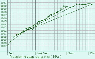 Graphe de la pression atmosphrique prvue pour Fomerey