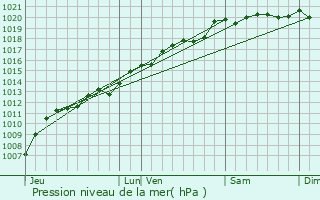 Graphe de la pression atmosphrique prvue pour Exincourt