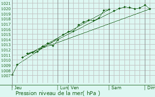 Graphe de la pression atmosphrique prvue pour Seloncourt