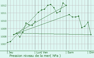 Graphe de la pression atmosphrique prvue pour Bruges