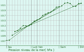 Graphe de la pression atmosphrique prvue pour Andernay