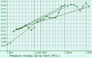 Graphe de la pression atmosphrique prvue pour Valouse