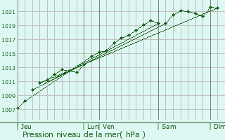 Graphe de la pression atmosphrique prvue pour Laneuveville-derrire-Foug