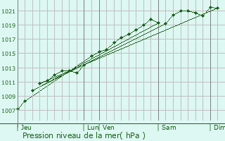 Graphe de la pression atmosphrique prvue pour Gye