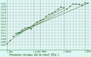 Graphe de la pression atmosphrique prvue pour Glaucourt