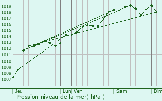 Graphe de la pression atmosphrique prvue pour Montboucher-sur-Jabron