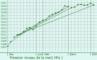 Graphe de la pression atmosphrique prvue pour Charmois-l