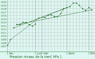 Graphe de la pression atmosphrique prvue pour Saint-Jean-en-Royans