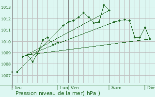 Graphe de la pression atmosphrique prvue pour Gnrac