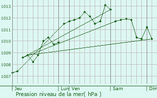 Graphe de la pression atmosphrique prvue pour Saint-Ciers-de-Canesse