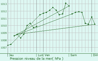 Graphe de la pression atmosphrique prvue pour Comps
