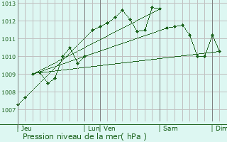 Graphe de la pression atmosphrique prvue pour Lignan-de-Bordeaux