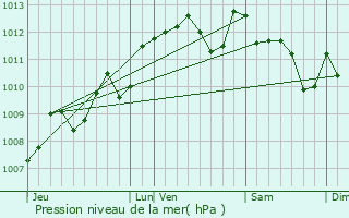 Graphe de la pression atmosphrique prvue pour Castres-Gironde