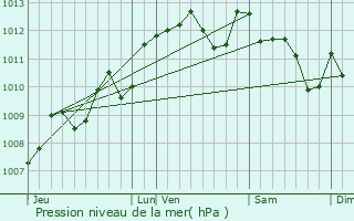 Graphe de la pression atmosphrique prvue pour Tabanac