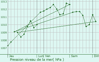 Graphe de la pression atmosphrique prvue pour Saint-Selve
