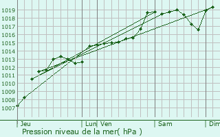 Graphe de la pression atmosphrique prvue pour Ontinyent