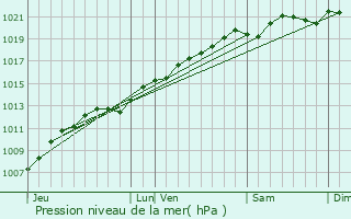 Graphe de la pression atmosphrique prvue pour Charmes-la-Cte