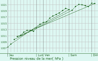 Graphe de la pression atmosphrique prvue pour Blnod-ls-Toul