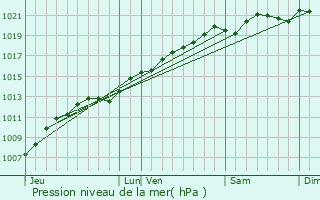 Graphe de la pression atmosphrique prvue pour Vannes-le-Chtel