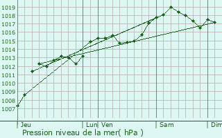 Graphe de la pression atmosphrique prvue pour Saint-Pierre-de-Belleville