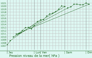 Graphe de la pression atmosphrique prvue pour Valfroicourt