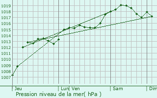 Graphe de la pression atmosphrique prvue pour Saint-grve