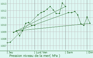 Graphe de la pression atmosphrique prvue pour Maransin