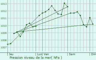 Graphe de la pression atmosphrique prvue pour Galgon
