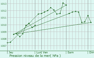 Graphe de la pression atmosphrique prvue pour Avensan