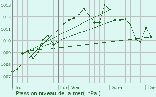 Graphe de la pression atmosphrique prvue pour Saint-Michel-de-Fronsac