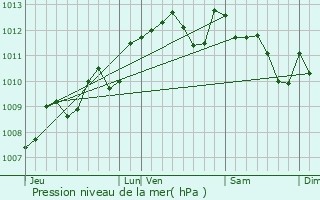 Graphe de la pression atmosphrique prvue pour Camiac-et-Saint-Denis