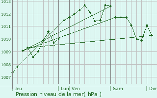 Graphe de la pression atmosphrique prvue pour Faleyras