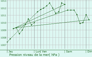 Graphe de la pression atmosphrique prvue pour Arbis