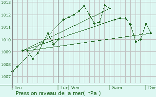 Graphe de la pression atmosphrique prvue pour Saint-Michel-de-Rieufret