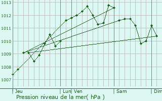 Graphe de la pression atmosphrique prvue pour Virelade