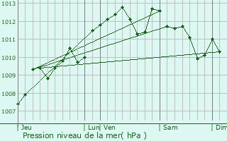 Graphe de la pression atmosphrique prvue pour Soussac