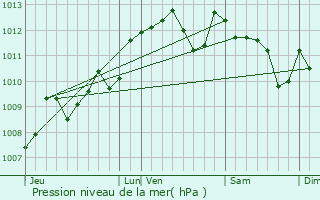 Graphe de la pression atmosphrique prvue pour Saint-Macaire