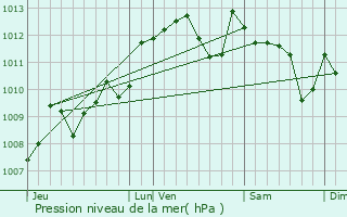Graphe de la pression atmosphrique prvue pour Marimbault