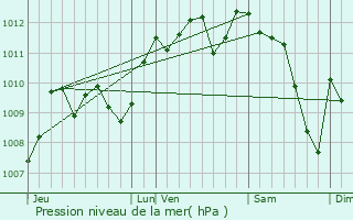 Graphe de la pression atmosphrique prvue pour Saint-Estve