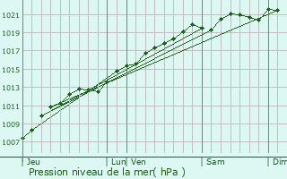 Graphe de la pression atmosphrique prvue pour Gibeaumeix