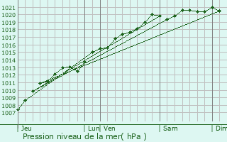 Graphe de la pression atmosphrique prvue pour Monthureux-le-Sec