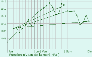 Graphe de la pression atmosphrique prvue pour Saint-Martin-du-Puy
