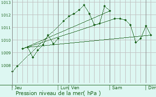 Graphe de la pression atmosphrique prvue pour Castets-en-Dorthe