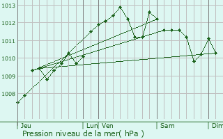 Graphe de la pression atmosphrique prvue pour Loupiac-de-la-Role