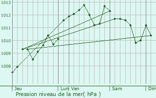 Graphe de la pression atmosphrique prvue pour Saint-Pierre-de-Mons