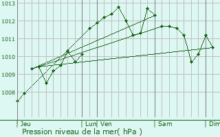 Graphe de la pression atmosphrique prvue pour Brouqueyran