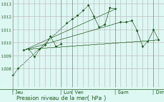 Graphe de la pression atmosphrique prvue pour Landerrouat