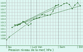 Graphe de la pression atmosphrique prvue pour Truinas