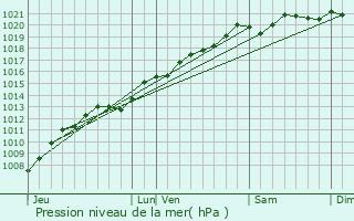 Graphe de la pression atmosphrique prvue pour Sandaucourt