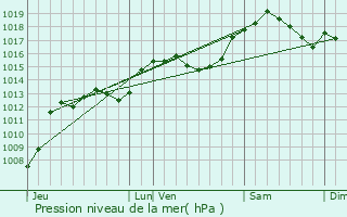 Graphe de la pression atmosphrique prvue pour Aillon-le-Jeune